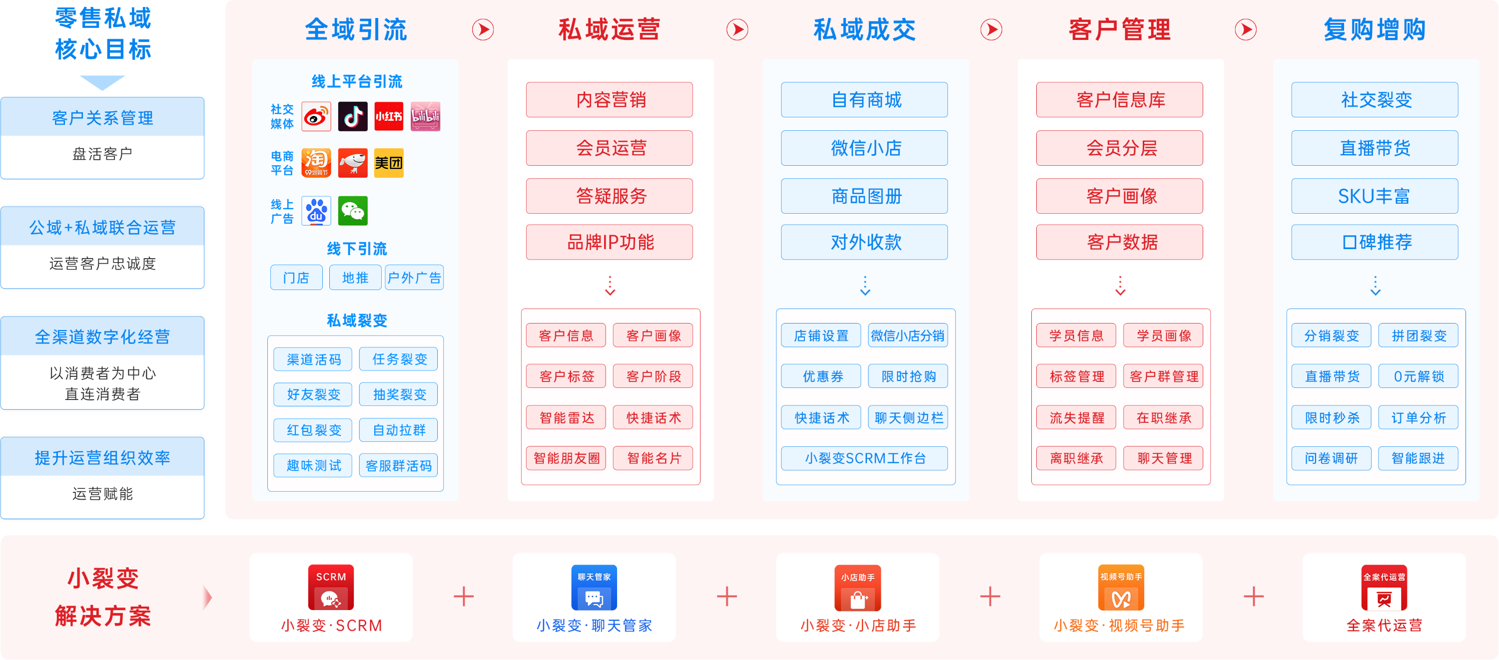 小裂变助力零售企业构建私域运营生态