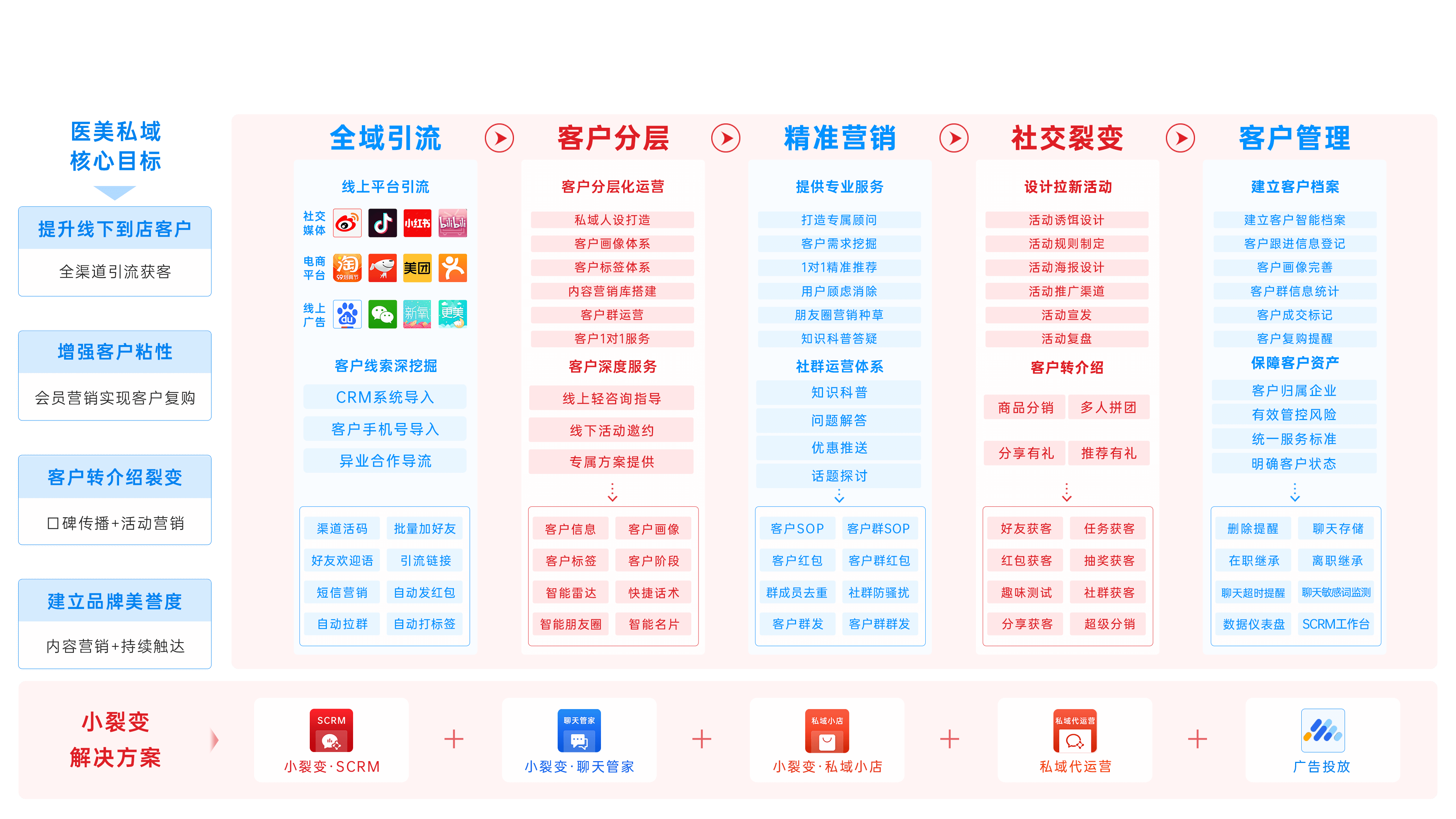 小裂变助力医美机构构建私域运营生态