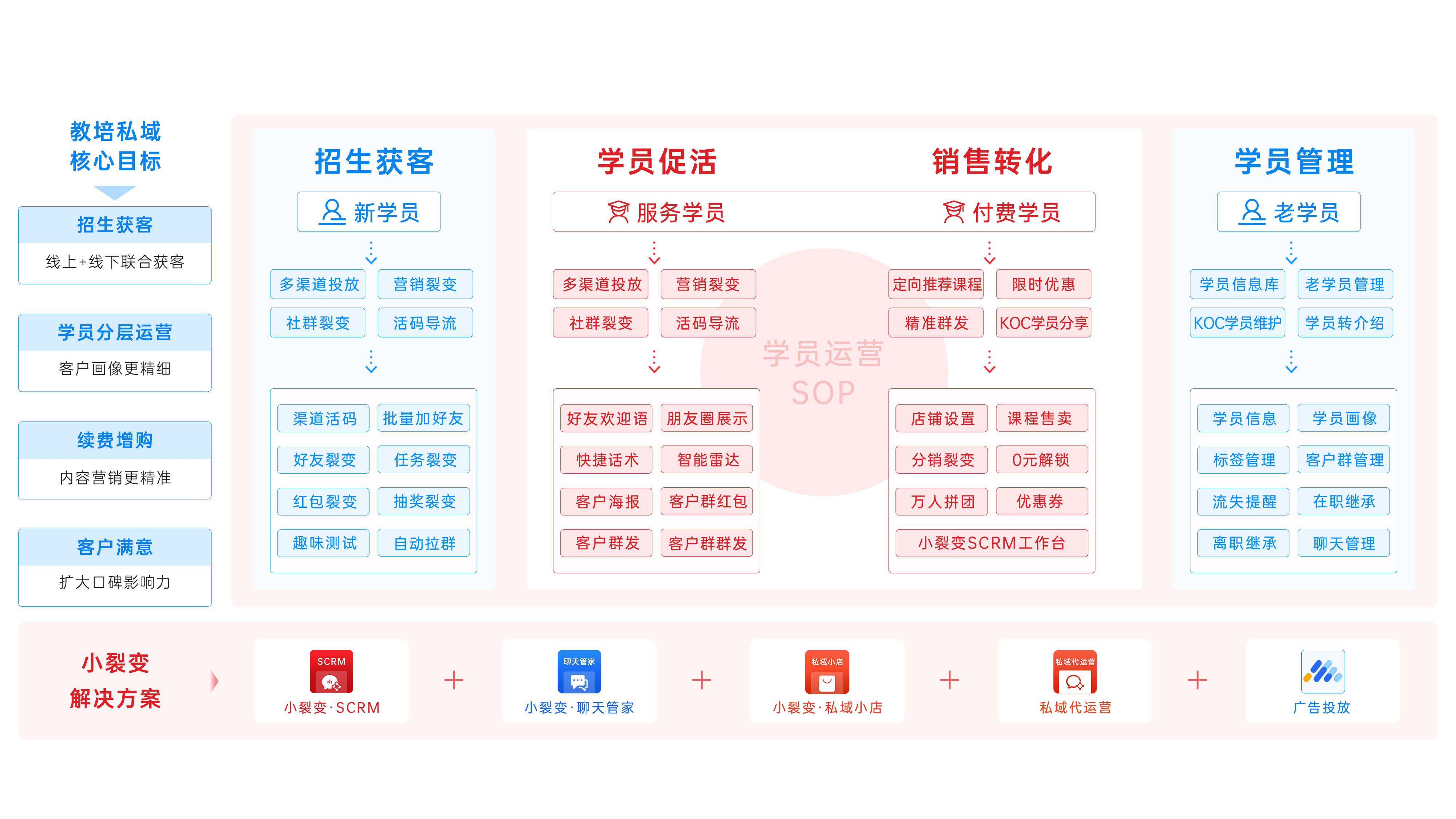 小裂变助力教育机构打造全新私域运营体系