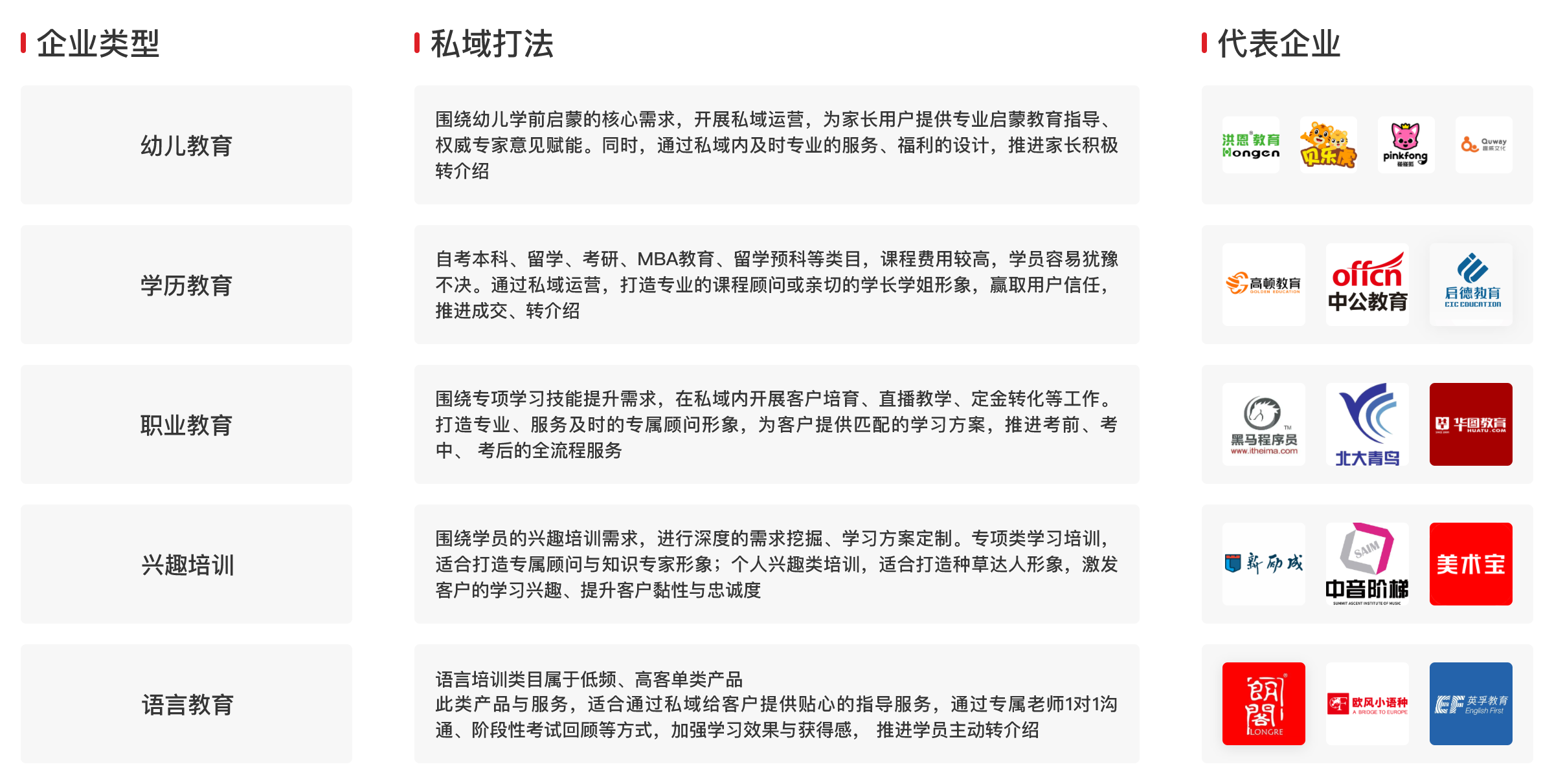 不同类型教育机构对应私域打法