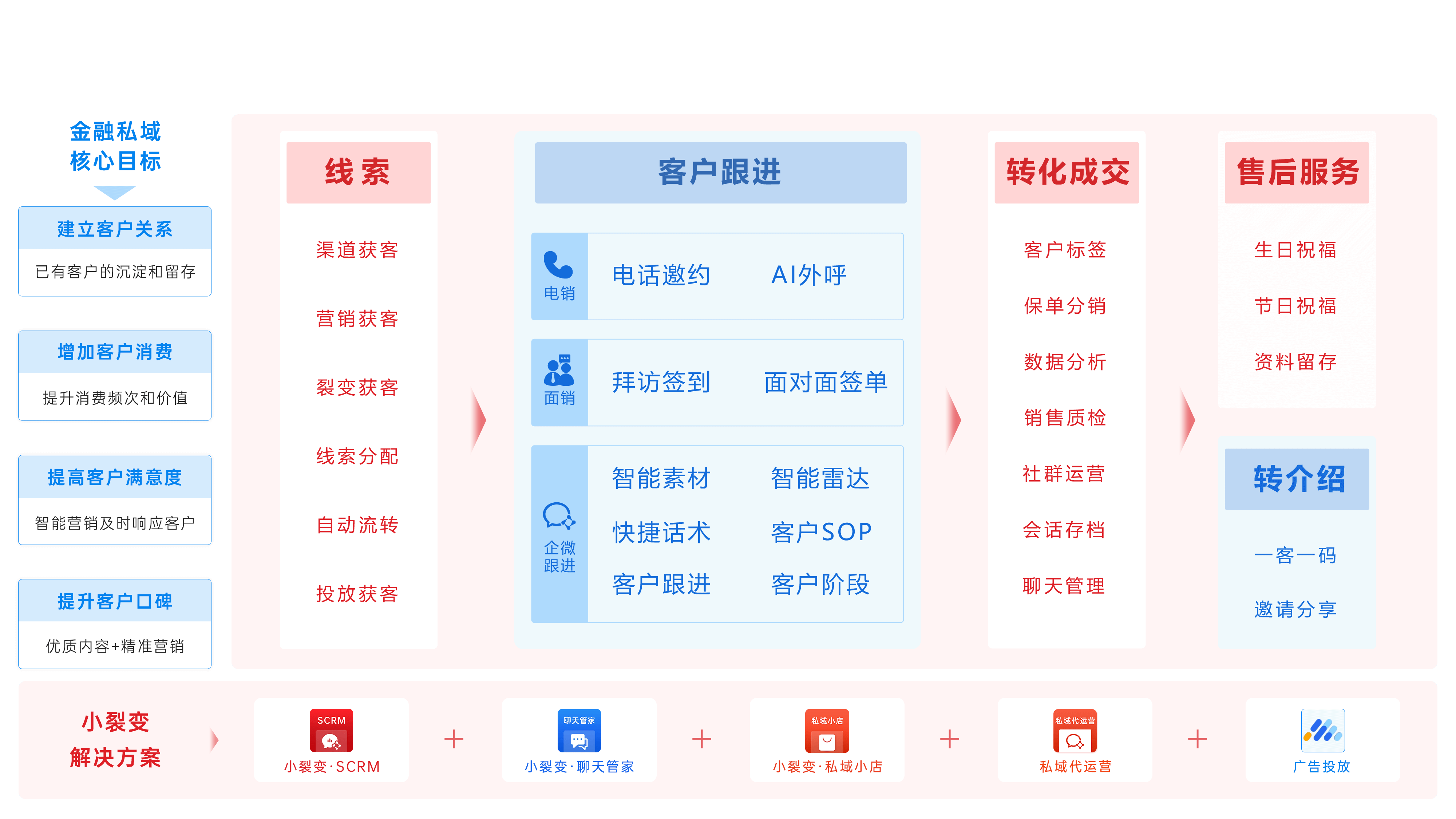 小裂变助力金融机构赢在私域