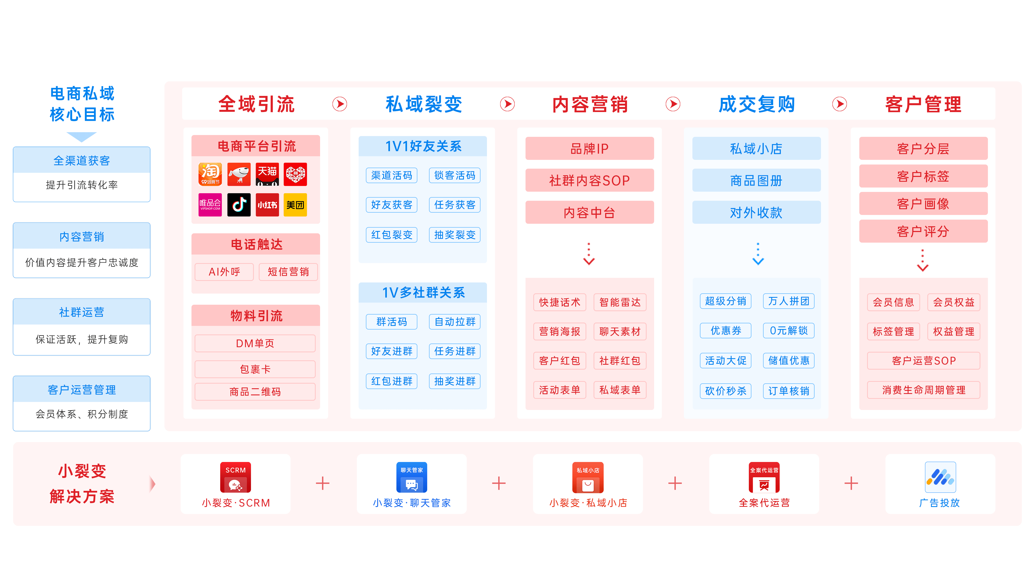 小裂变助力电商平台与品牌私域运营提效