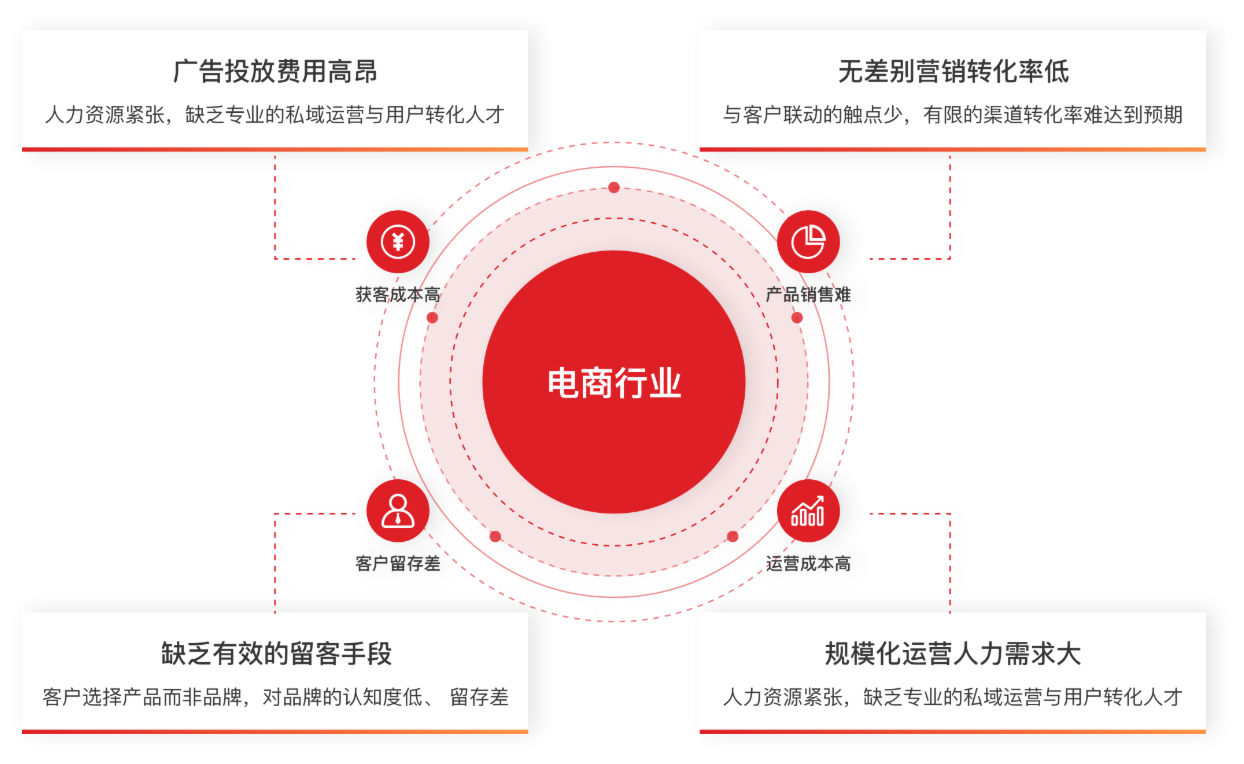 小裂变助力电商平台与品牌私域运营提效