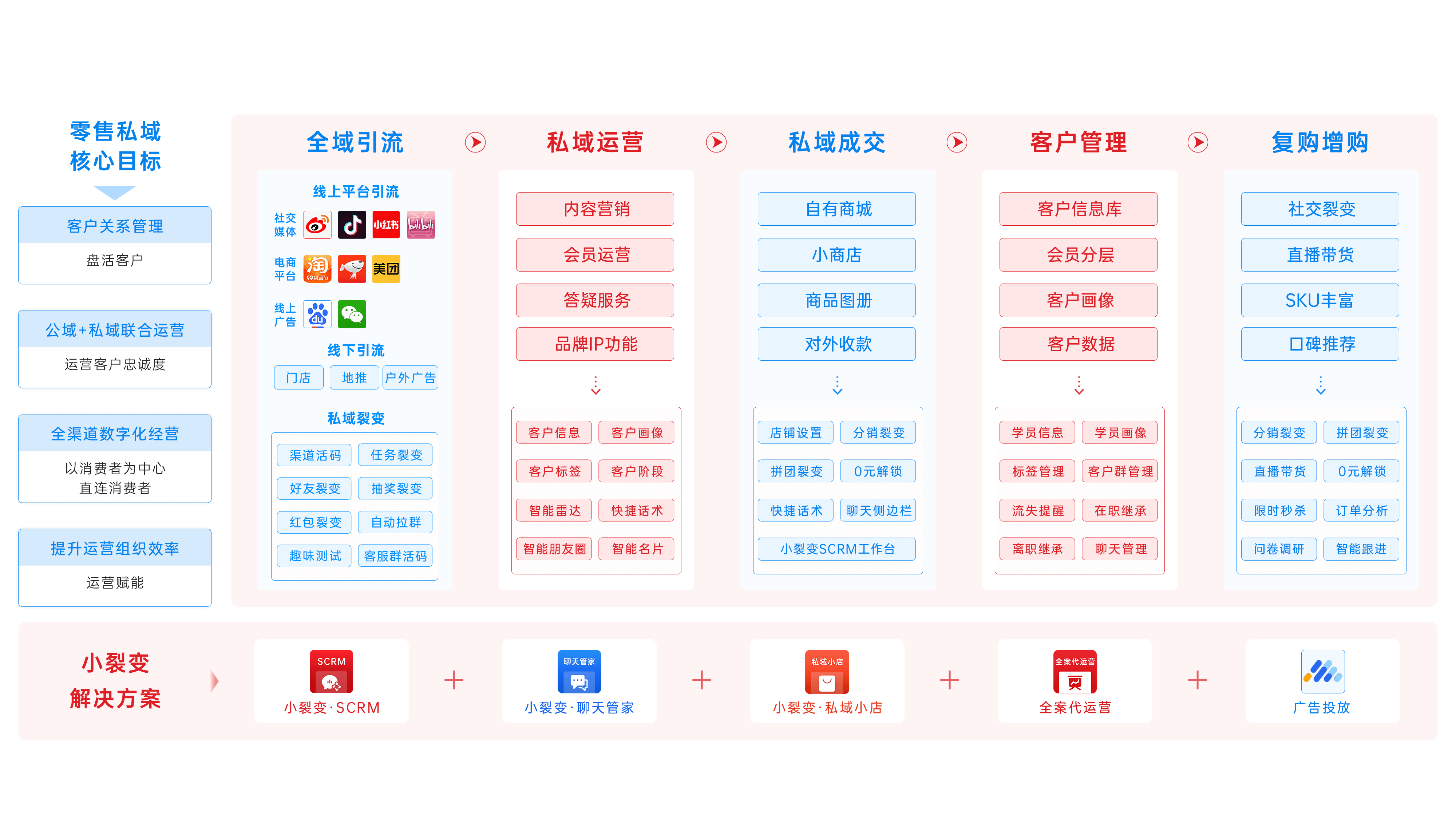 小裂变助力零售企业构建私域运营生态
