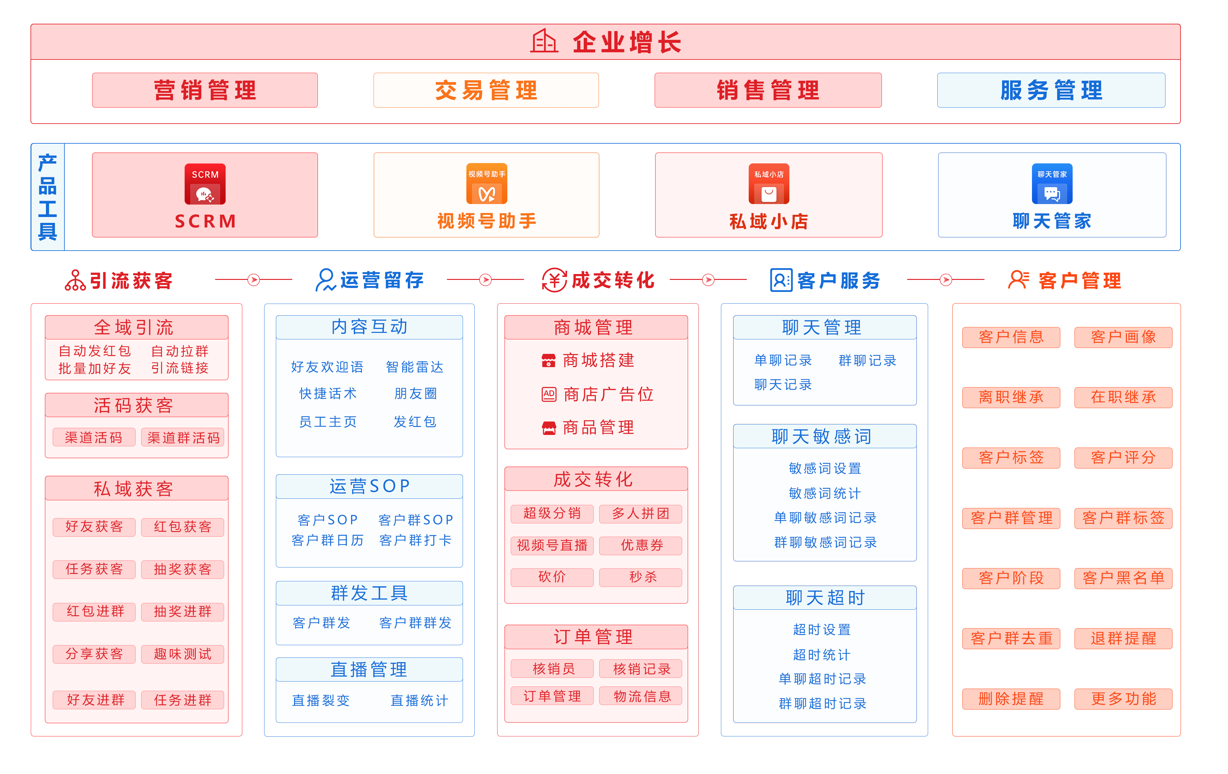 工具赋能，搭建私域数字化中台