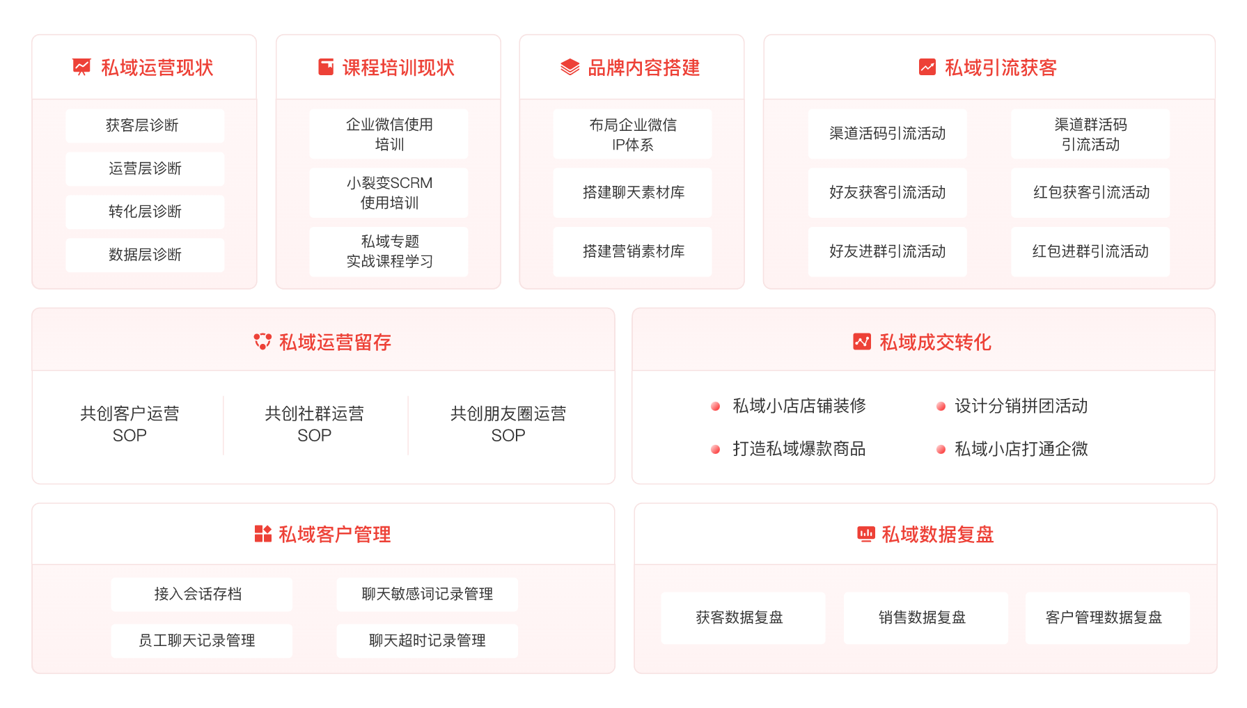 策略赋能，帮助商家从0-1搭建私域增长体系