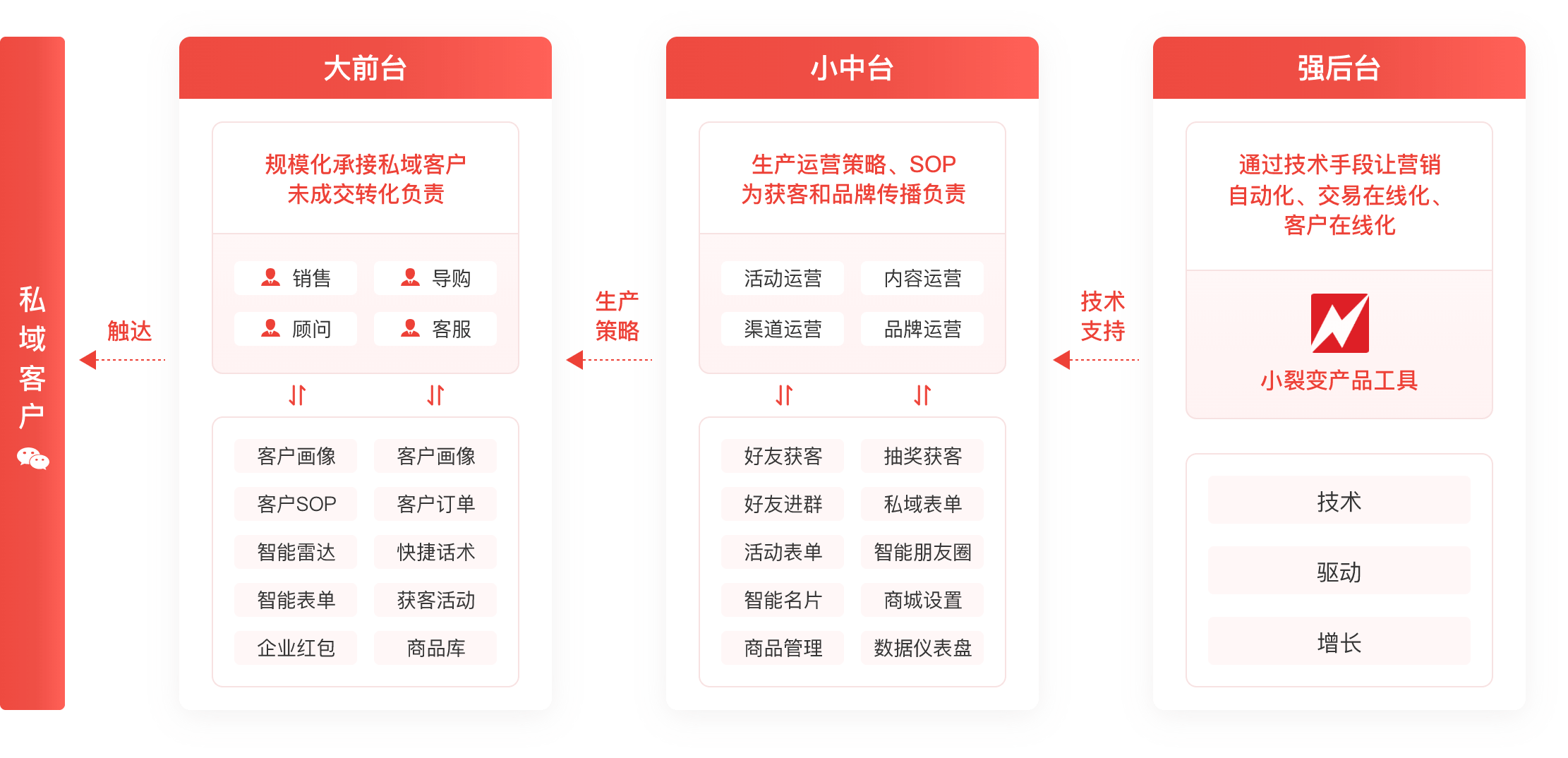 帮助企业打造私域运营强后台