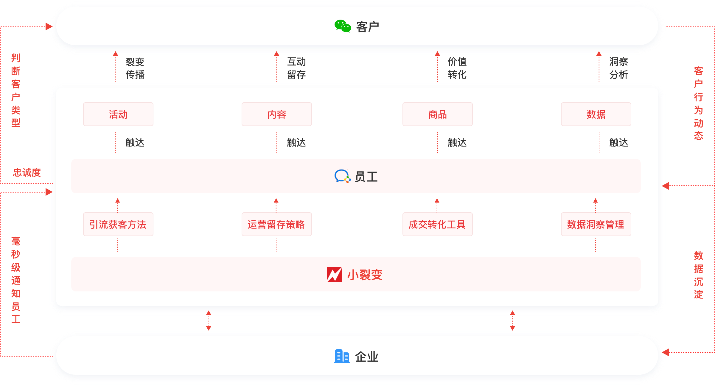 小裂变-帮助品牌商家更好地连接