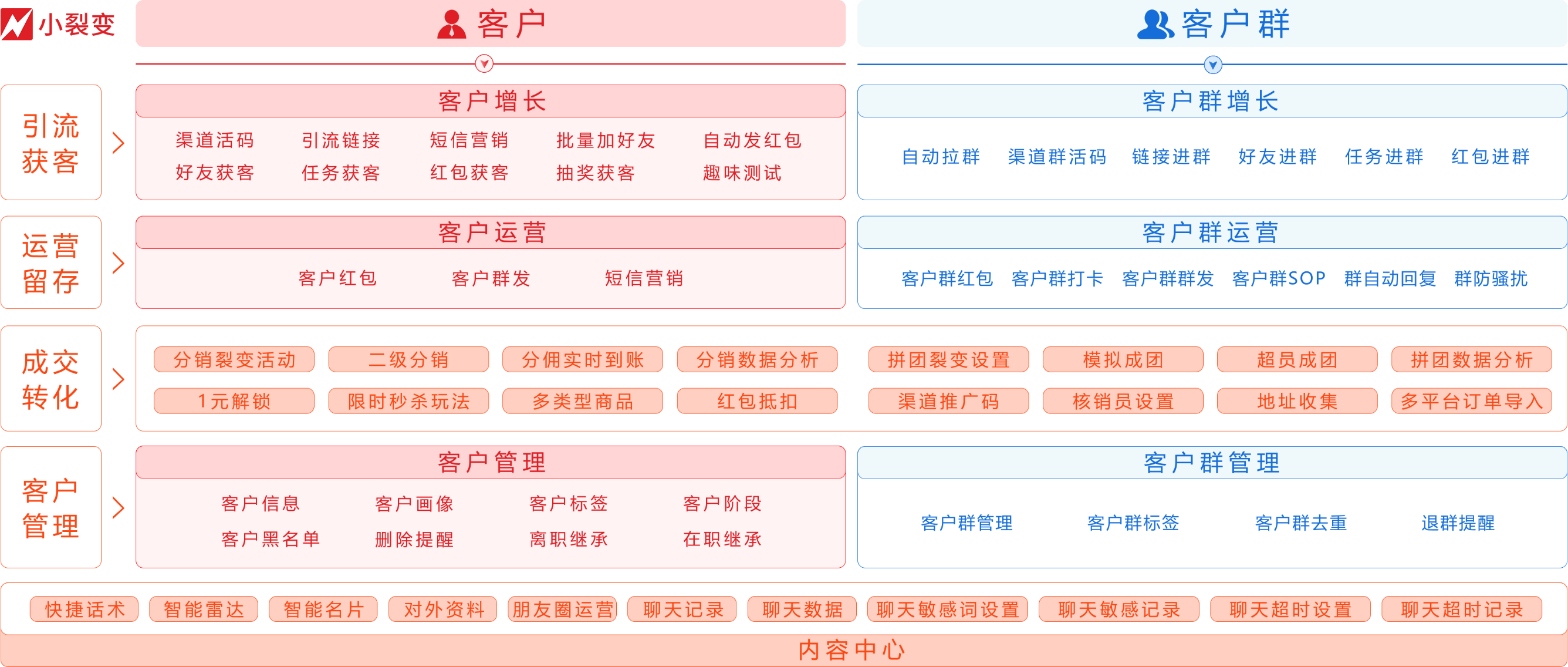 构建场景化私域全链运营