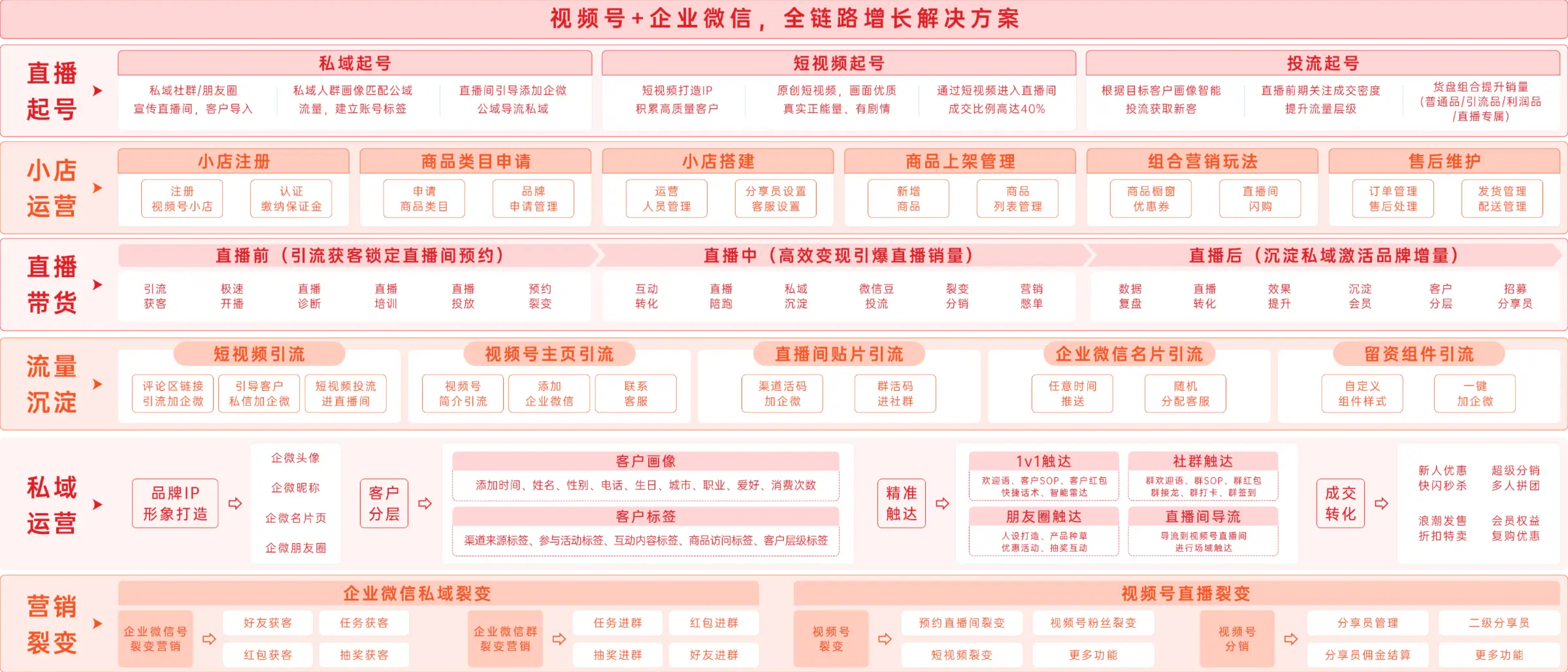 视频号+企业微信，全链路增长解决方案
