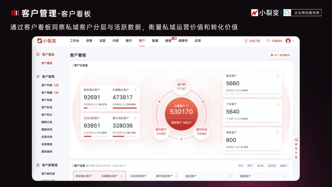 私域工具越买越多，却越做越乱：品牌私域增长到底卡在哪?